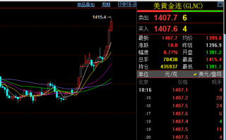 国际黄金期货价格走势图行情,国际黄金期货价格