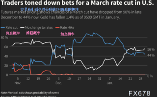 黄金攀升逼近2040，美联储决议及鲍威尔来袭，等待降息线索