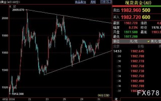 国际金价后市上看1990-1995美元区间