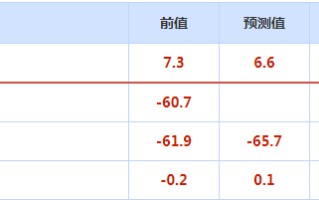 CWG资讯：美元涨势受限下跌寻支撑，美元/日元再创32年新高，黄金反弹遇阻回落整理