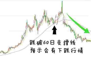 黄金交叉黄金交叉和死亡交叉图