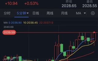 美英军队对也门发动73次袭击！金价大涨逼近2040美元 黄金多头目标本周收于这一均线上方