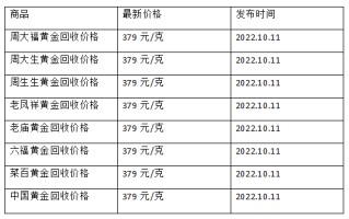 黄金现在回收价格黄金现在回收价格是好多?