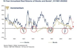 60%股票、40%债券不再抗通胀！“黄金”脱钩债券成为最稳定避风港