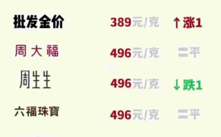 今天金价多少钱一克9999周大福,今天金价多少钱一克