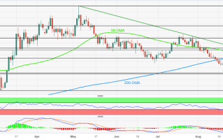 金价突破关键斐波那契阻力！多头目标这一水平 FXStreet首席分析师黄金技术前景分析