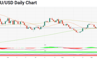 美联储收紧政策预期不断增强 美国国债收益率稳步上升？ 下周金价能否站稳200日均线上方？