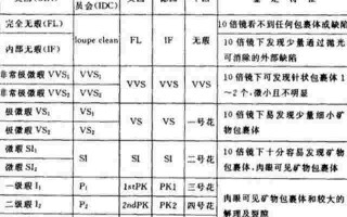 钻石净度标准是多少钻石净度标准