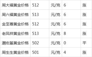 黄金价格今日最新价2022,黄金价格今日最新价2022国际金价查询