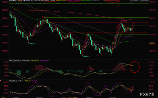 现货黄金交易策略：鲍威尔讲话影响继续发酵，金价创逾两周新高