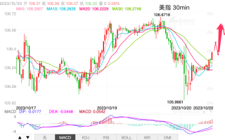 主次节奏：美指短线区间内博弈，暂无单边趋势