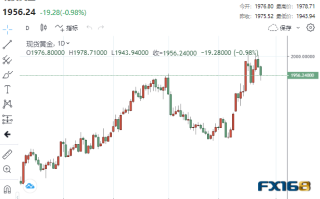 【黄金收市】黄金已变成“金融压力的晴雨表”！银行业危机初见曙光？金价突遭当头一棒