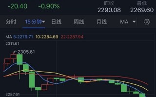 金银暴跌行情突袭！金价短线狂泻逾20美元 黄金一分钟成交逾2亿美元 银价大跌2%