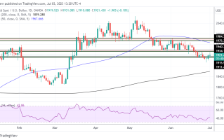 美元跌破103！黄金反弹挑战1935阻力 别陷入美国“衰退”数据陷阱：非农将成美元买盘拐点