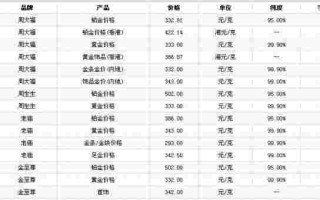 老凤祥黄金回收价格查询今日多少钱一克,老凤祥黄金回收价格查询今日
