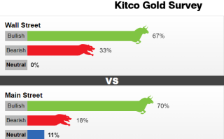Kitco调查：多头气焰正盛！黄金看涨情绪高涨 下周或迎来令人兴奋的一周