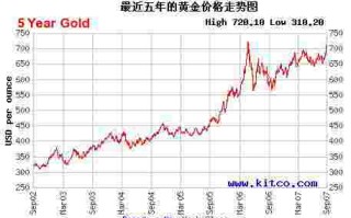 24小时黄金价格走势图上海黄金24小时黄金价格走势图