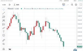 金价短线下探2315美元！美联储“鹰派”押注吓坏贵金属 FXEmpire：趋势线突破恐刺激抛售