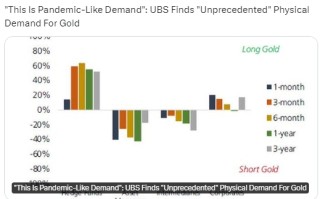 黄金幕后新一轮猛烈的实物积累！瑞银：亚洲农历新年闸门已开 大量“热钱”支撑金价基础