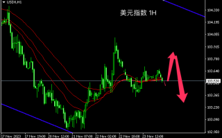 主次节奏：美指104位置将阻碍短线上涨