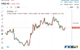 【黄金收市】“权威信号”！两位美联储官员暗示6月不加息、加息预期骤变 黄金“涨”声欢迎