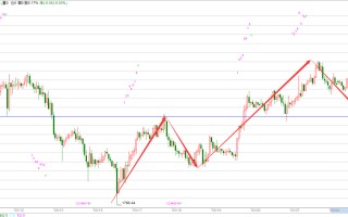 黄金价格走势分析最新预测,黄金价格走势分析