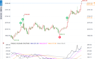 黄金走势迷局：金价狂飙后或将回调！就业报告能否撑起？