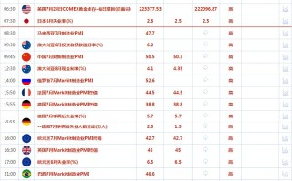 CWG资讯：美元周一走高，金价上涨，创下四个月来的最佳月度表现