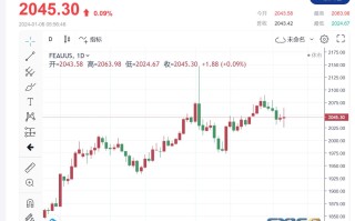 黄金周评：2024首秀“扑街”！金价下跌近1%，失守2050 下周通胀数据将为多空双方“定调”？