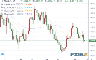 黄金多头小心：今日1900恐守不住了？！美国CPI风暴重磅来袭