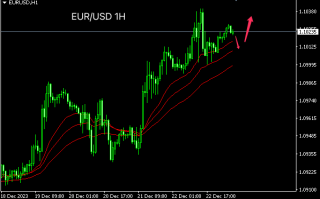 主次节奏：欧元延续上涨动能，日内创新高