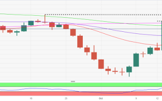 金价逼近关键均线！黄金市场迎来两件大事 小心金价剧烈波动