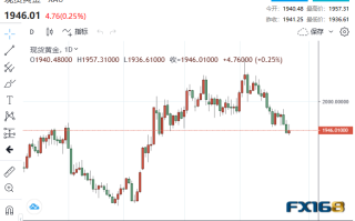 【黄金收市】美债务上限传来一则好消息！无惧加息预期骤升 黄金上演绝地反击