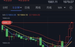 金价确认攻克重要水平！金价刚刚又突破1986美元 黄金最新日内交易分析