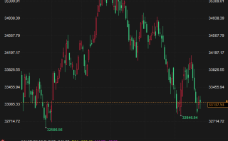 金价重回1980,美股回落,避险需求和经济数据谁将更胜一筹？