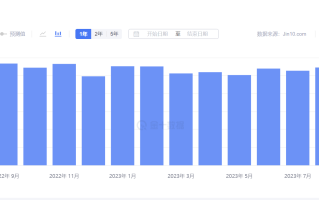 靓丽数据推升美元 英镑继续维持震荡下跌！