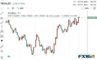 【黄金收盘】美消费者信心骤升！黄金高位徘徊、道指大涨逾500点