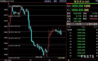 国际金价短线震荡区间1975-1948