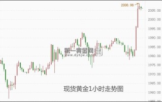 以色列轰炸加沙！避险加持 现货黄金乘势站上2000美元