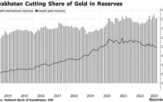 黄金多头不愿看到的一幕：全球央行中的一个黄金大卖家要抛售更多黄金