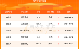 黄金金价今日价格黄金金价