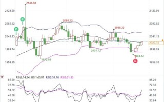 现货黄金刷新日高向50日均线2033发起冲击，美联储纪要和PMI数据至关重要