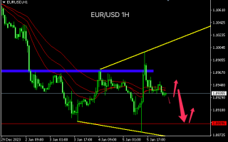 主次节奏：欧元区间内下落，测试1.0890