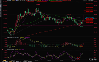 现货黄金交易策略：“小非农”来袭，多头或继续发力！