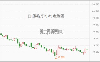 2022年白银走势,白银走势