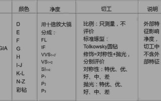 常见的钻石分级标准,钻石分级名词解释