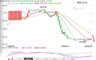 主次节奏：美指中期趋势改变，短线下行
