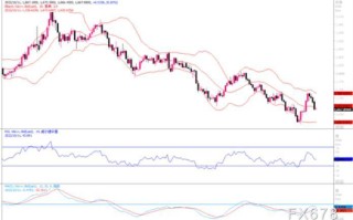 黄金市场分析：短期仍受压于1700美元之下，继续进入震荡探底走势