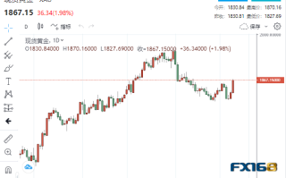 下周预测：通胀与“恐怖数据”恐再掀腥风血雨 黄金冲破1900或只差临门一脚