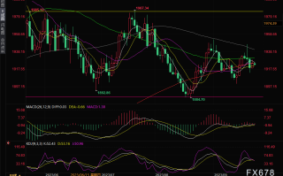 金价受关键阻力压制，阻力最小的路径仍是下跌！